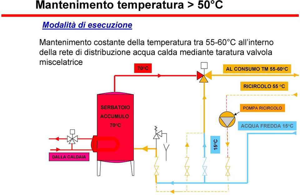 calda mediante taratura valvola miscelatrice 70 C AL CONSUMO TM 55-60 C