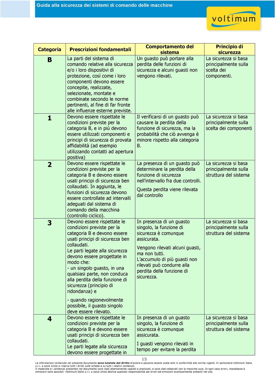 1 Devono essere rispettate le condizioni previste per la categoria B, e in più devono essere utilizzati componenti e principi di sicurezza di provata affidabilità (ad esempio utilizzando contatti ad