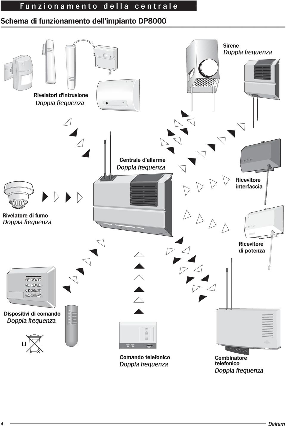 frequenza Centrale d'allarme Doppia frequenza Ricevitore interfaccia Rivelatore di fumo Doppia frequenza Ricevitore di potenza 4 5 7 8 0 6 9 Dispositivi di comando