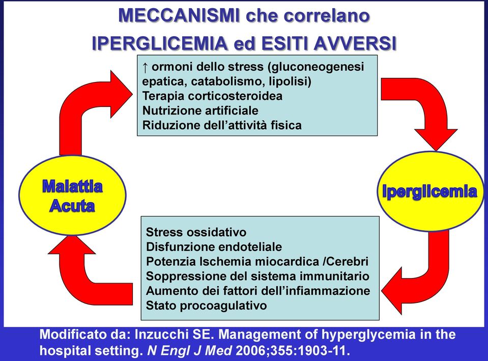 Potenzia lschemia miocardica /Cerebri Soppressione del sistema immunitario Aumento dei fattori dell infiammazione Stato