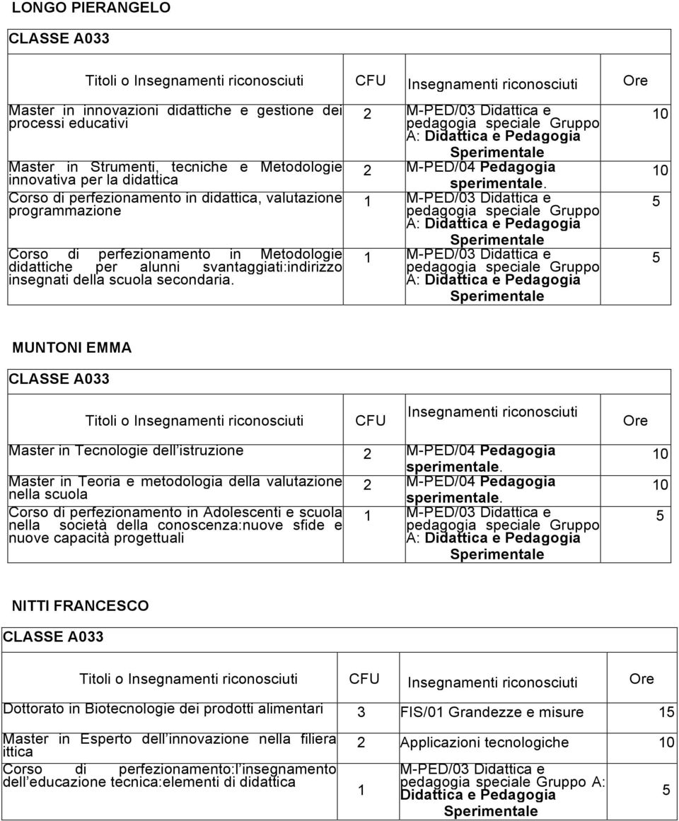 2 M-PED/04 Pedagogia MUNTONI EMMA Master in Tecnologie dell istruzione 2 M-PED/04 Pedagogia Master in Teoria e metodologia della valutazione 2 M-PED/04 Pedagogia nella scuola Corso di perfezionamento