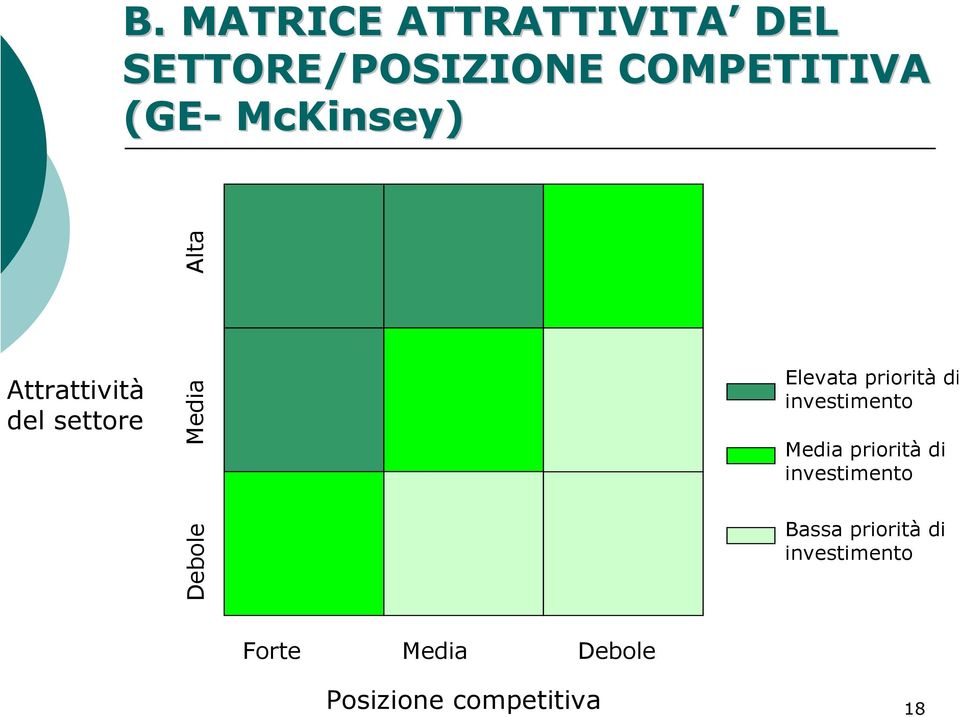 priorità di investimento Media priorità di investimento Bassa