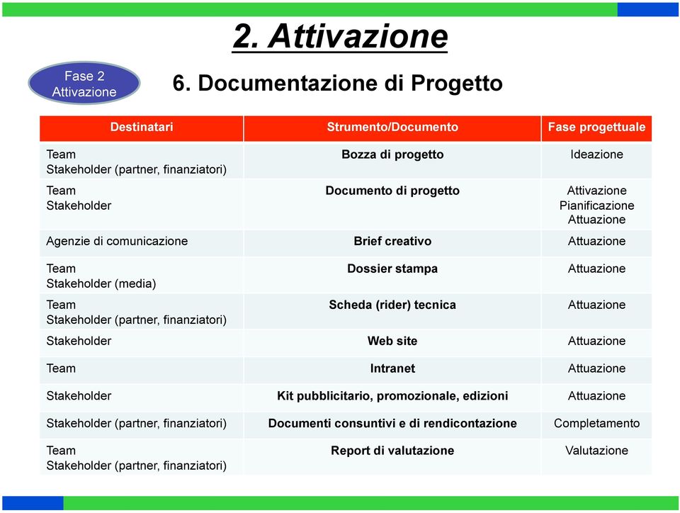 Ideazione Attivazione Attuazione Agenzie di comunicazione Brief creativo Attuazione Team Stakeholder (media) Team Stakeholder (partner, finanziatori) Dossier stampa Scheda