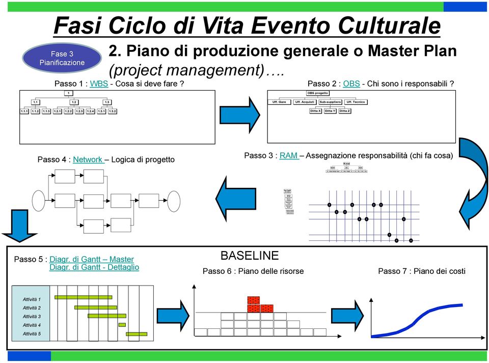 Passo 4 : Network Logica di progetto Passo 3 : RAM Assegnazione responsabilità (chi fa cosa) Passo 5 :