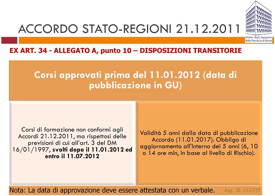 3 del DM 16/01/1997, svolti dopo il 11.01.2012 ed entro il 11.07.2012 Validità 5 anni dalla data di pubblicazione Accordo (11.01.2017).