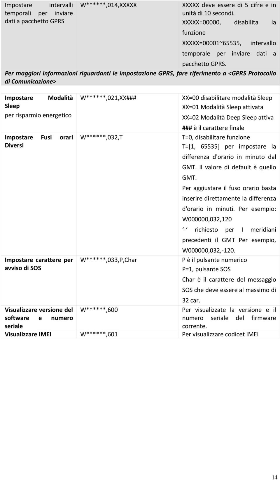 Per maggiori informazioni riguardanti le impostazione GPRS, fare riferimento a <GPRS Protocollo di Comunicazione> Impostare Modalità Sleep per risparmio energetico Impostare Fusi orari Diversi