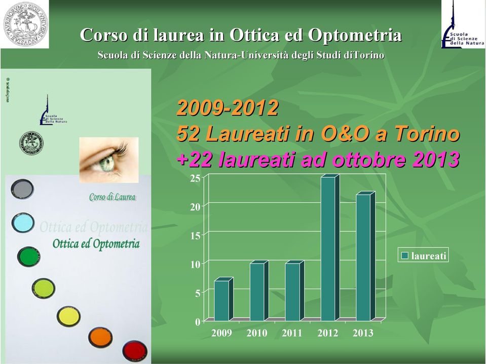 2009-2012 2012 52 Laureati in O&O a Torino +22 laureati ad