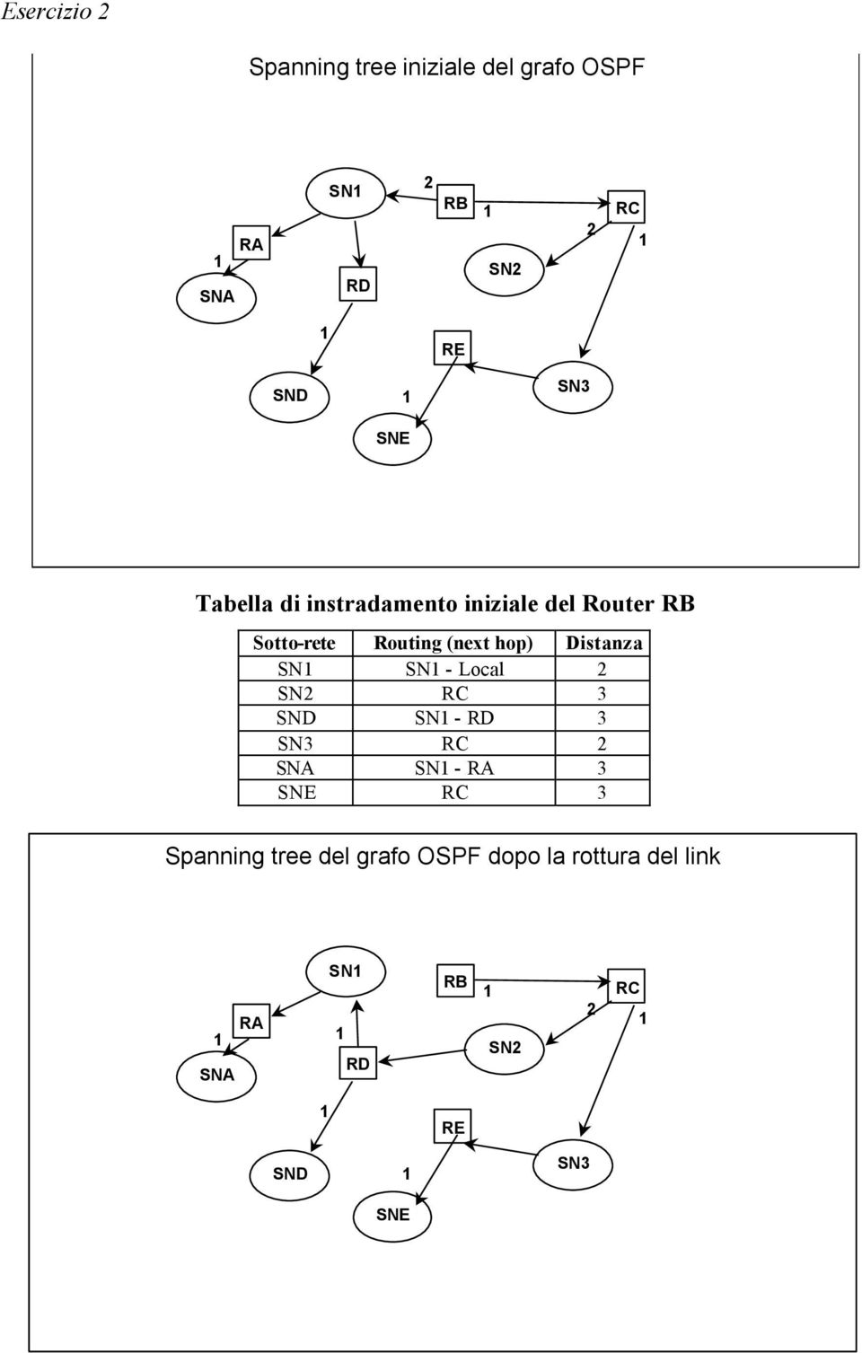 Router SN SN - Local SN SN - SN - R Spanning tree