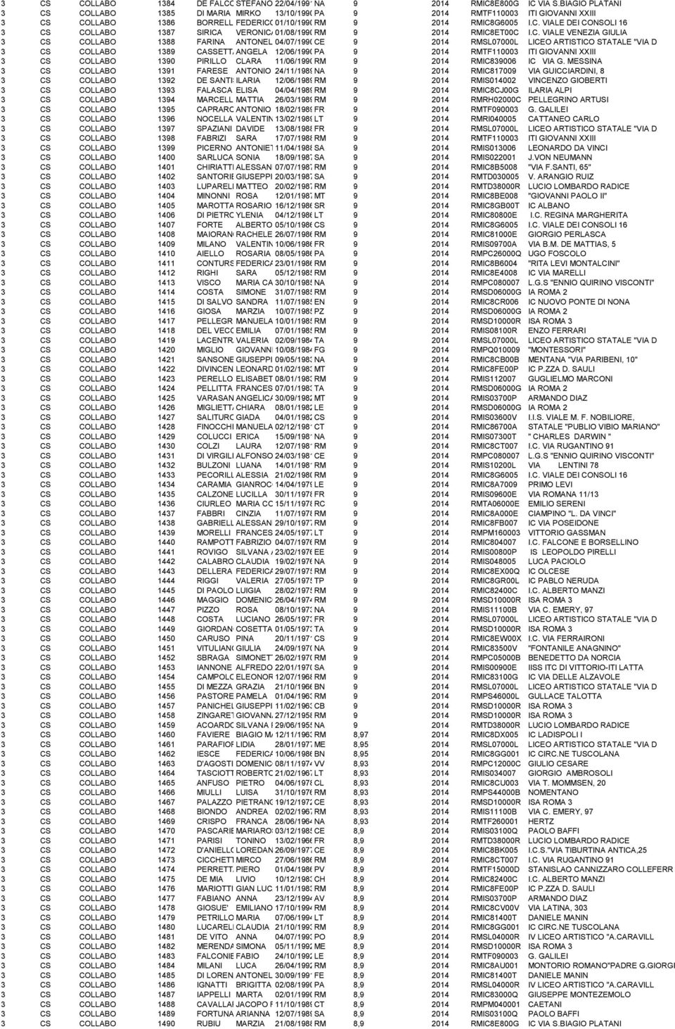 C. VIALE VENEZIA GIULIA 1388 FARINA ANTONELLA 04/07/1990CE 9 2014 RMSL07000L LICEO ARTISTICO STATALE "VIA D 1389 CASSETTA ANGELA 12/06/1990PA 9 2014 RMTF110003 ITI GIOVANNI XXIII 1390 PIRILLO CLARA