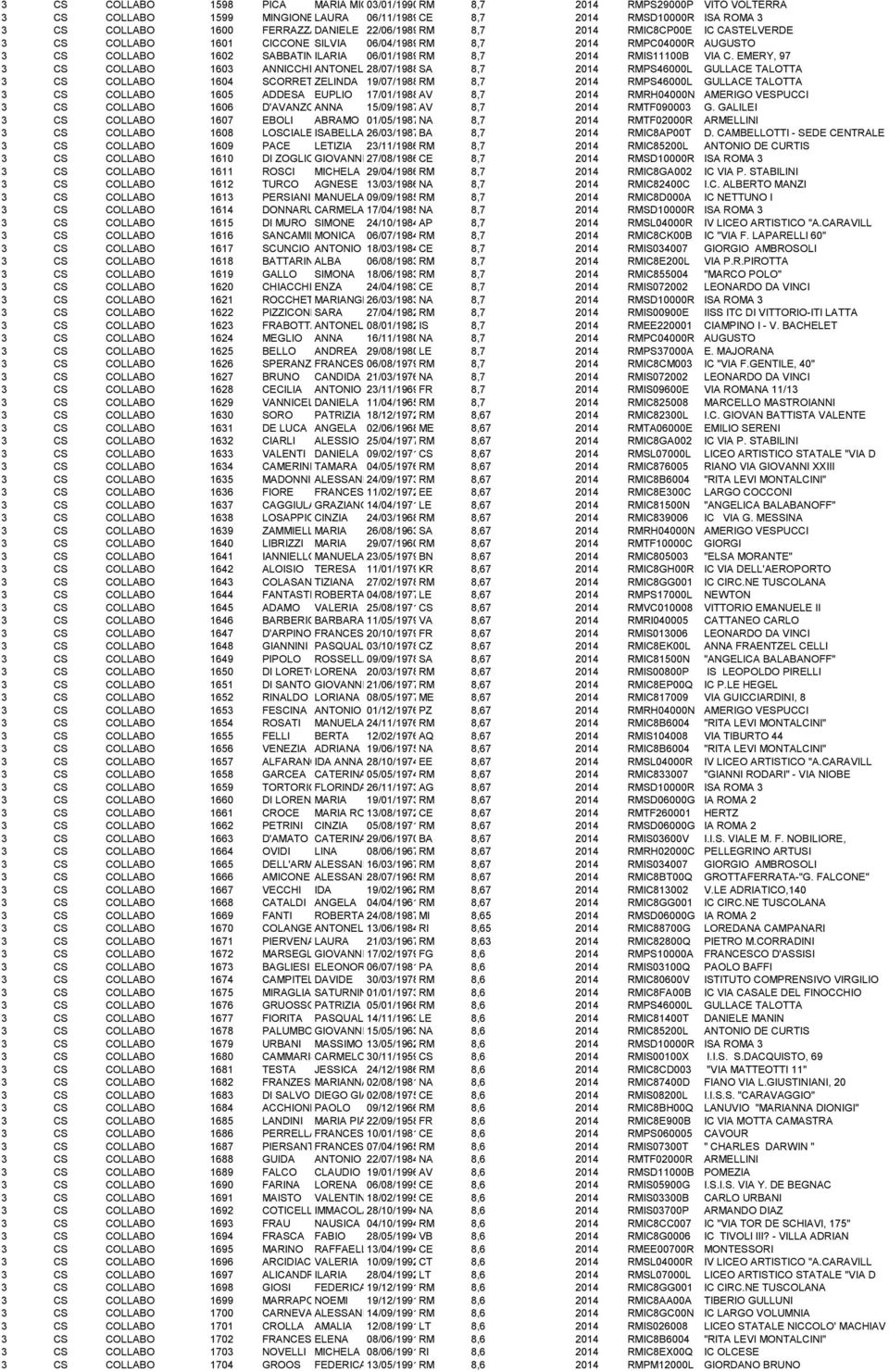 EMERY, 97 1603 ANNICCHINO ANTONELLA 28/07/1988SA 8,7 2014 RMPS46000L GULLACE TALOTTA 1604 SCORRETTI ZELINDA 19/07/1988RM 8,7 2014 RMPS46000L GULLACE TALOTTA 1605 ADDESA EUPLIO 17/01/1988AV 8,7 2014