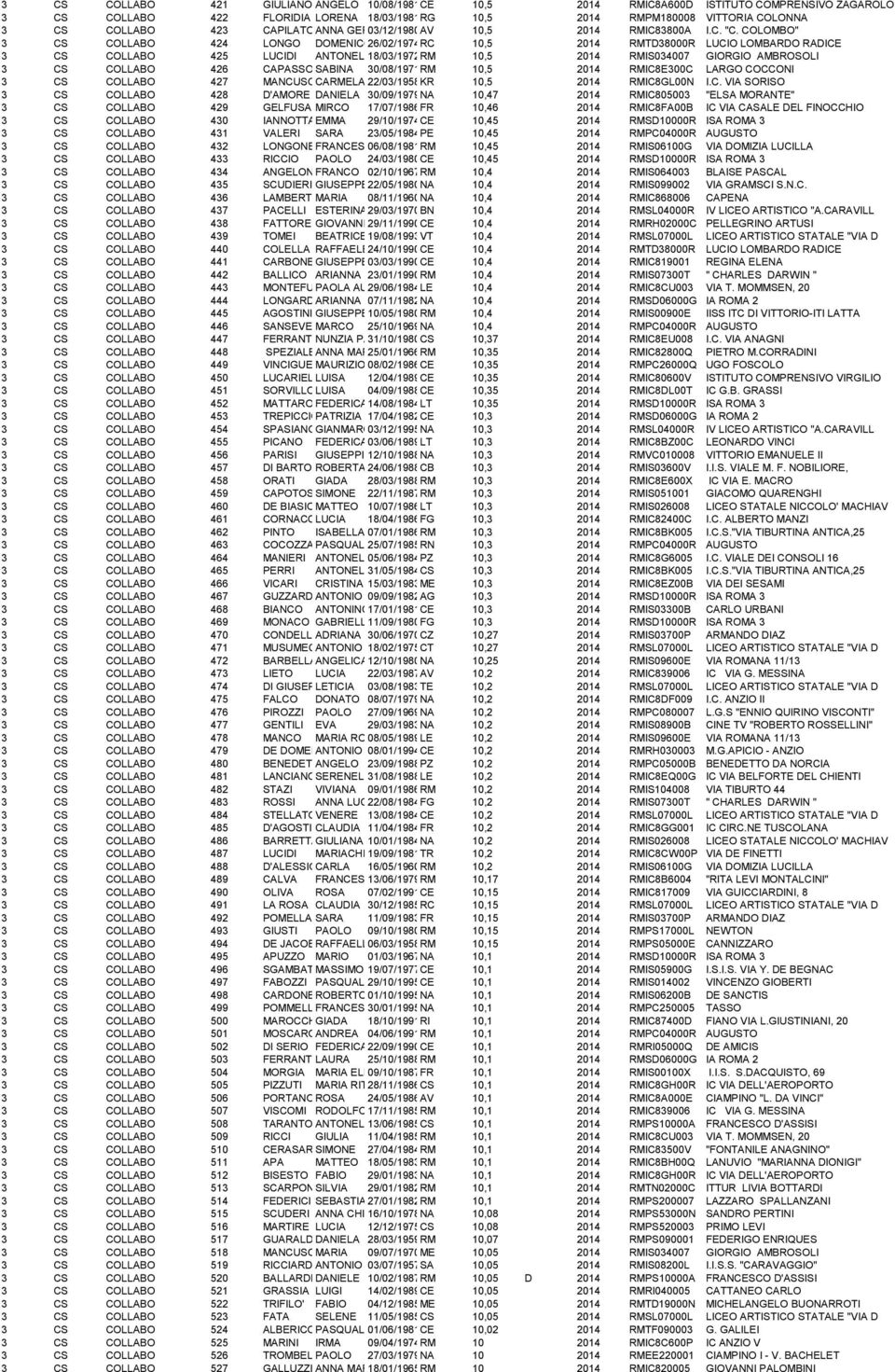 COLOMBO" 424 LONGO DOMENICO 26/02/1974RC ANTONIO 10,5 2014 RMTD38000R LUCIO LOMBARDO RADICE 425 LUCIDI ANTONELLA 18/03/1972RM 10,5 2014 RMIS034007 GIORGIO AMBROSOLI 426 CAPASSO SABINA 30/08/1971RM