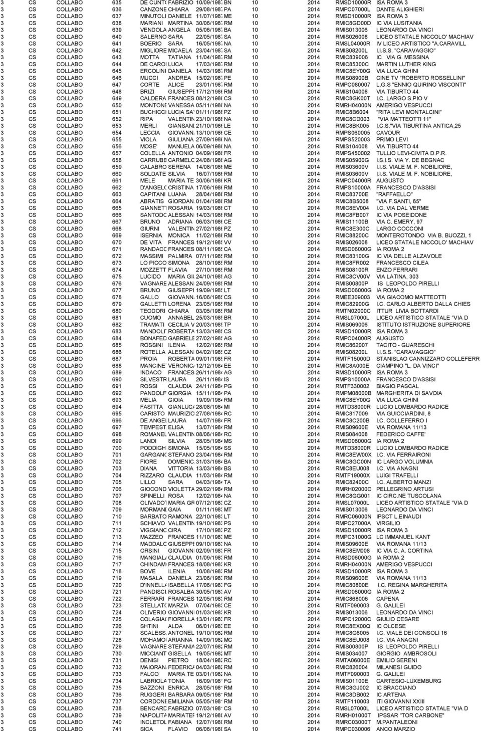 STATALE NICCOLO' MACHIAV 641 BOERIO SARA 16/05/1987NA 10 2014 RMSL04000R IV LICEO ARTISTICO "A.CARAVILL 642 MIGLIORE MICAELA 23/04/1987SA 10 2014 RMIS08200L I.I.S.S. "CARAVAGGIO" 643 MOTTA TATIANA 11/04/1987RM 10 2014 RMIC839006 IC VIA G.