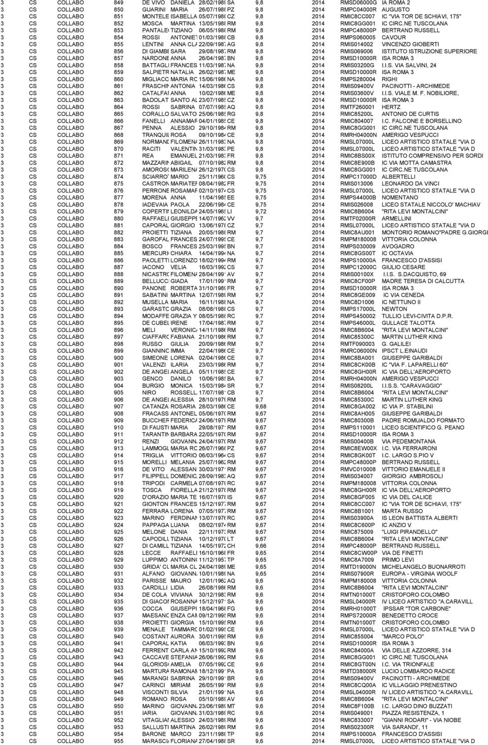 NE TUSCOLANA 853 PANTALEO TIZIANO 06/05/1988RM 9,8 2014 RMPC48000P BERTRAND RUSSELL 854 ROSSI ANTONIETTA 01/03/1988CB 9,8 2014 RMPS060005 CAVOUR 855 LENTINI ANNA CLAUDIA 22/09/1987AG 9,8 2014