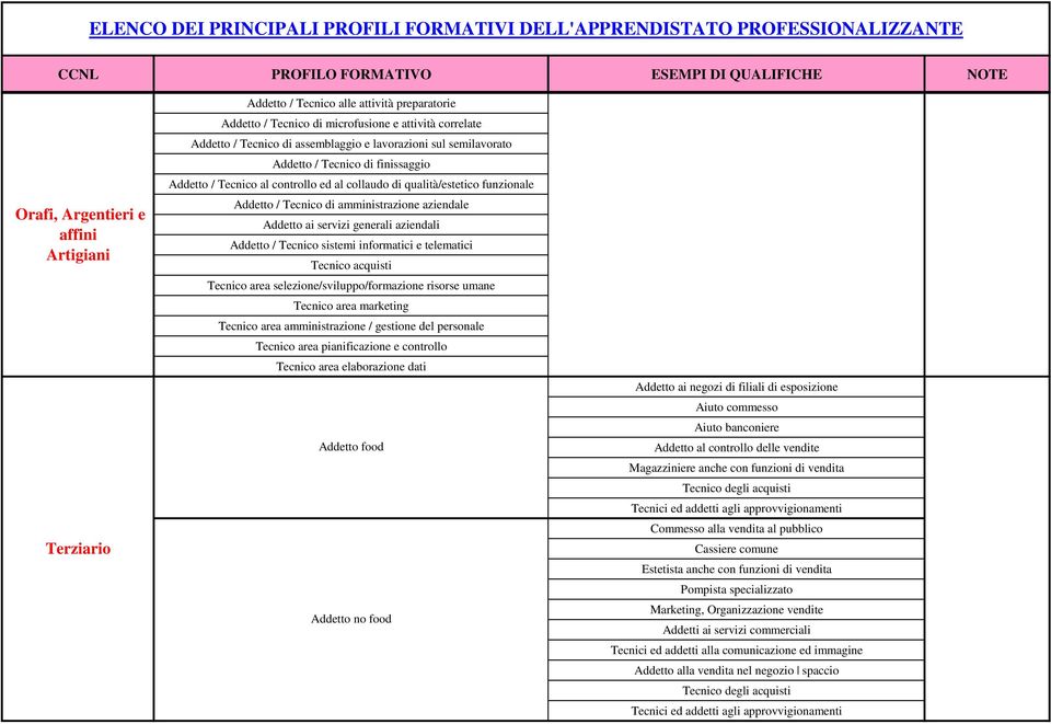 aziendali Addetto / Tecnico sistemi informatici e telematici Tecnico acquisti Tecnico area selezione/sviluppo/formazione risorse umane Tecnico area marketing Tecnico area amministrazione / gestione