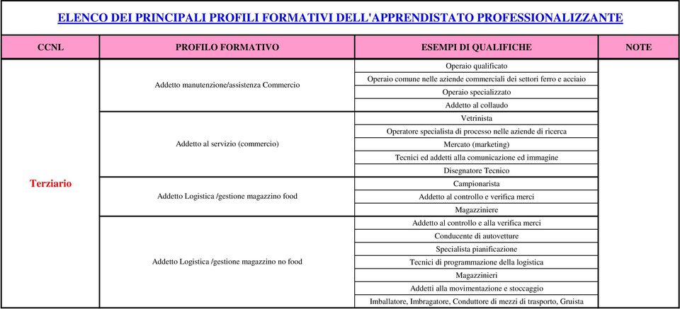 (marketing) Tecnici ed addetti alla comunicazione ed immagine Disegnatore Tecnico Campionarista Addetto al controllo e verifica merci Magazziniere Addetto al controllo e alla verifica merci