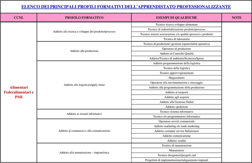 prodotti) Tecnico di laboratorio Tecnico di produzione (gestione reparto/unità operativa) Operatore di produzione Addetto al Controllo Qualità Addetto/Tecnico di ambiente/sicurezza/igiene Addetto