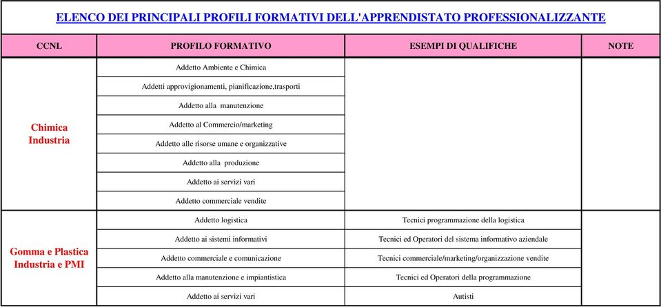 Addetto ai sistemi informativi Addetto commerciale e comunicazione Addetto alla manutenzione e impiantistica Addetto ai servizi vari Tecnici programmazione della