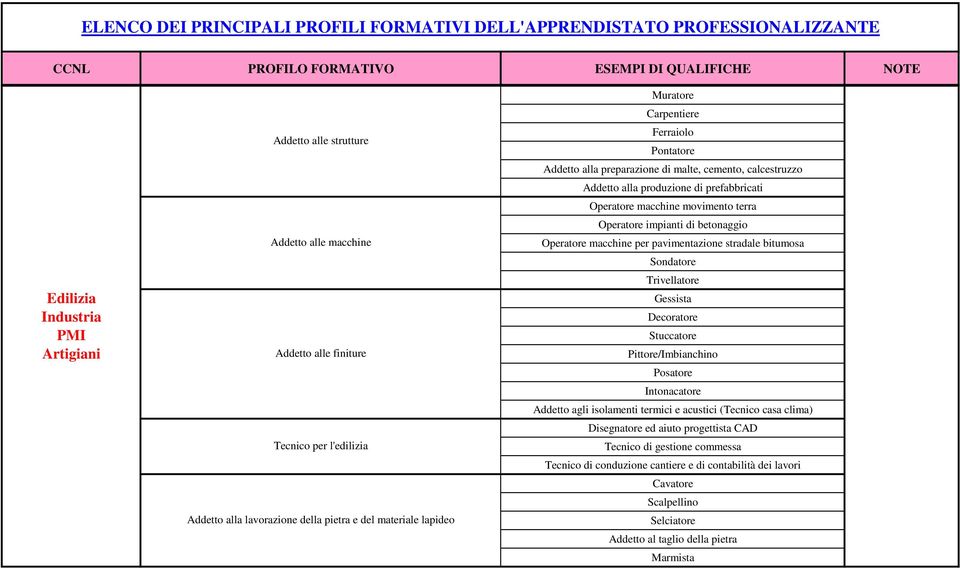 Operatore macchine per pavimentazione stradale bitumosa Sondatore Trivellatore Gessista Decoratore Stuccatore Pittore/Imbianchino Posatore Intonacatore Addetto agli isolamenti termici e acustici