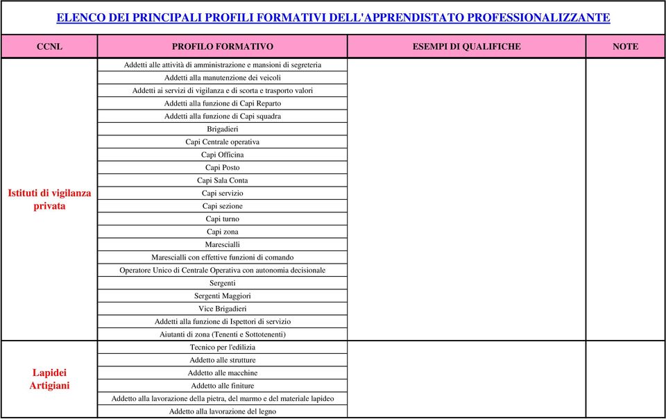 Capi turno Capi zona Marescialli Marescialli con effettive funzioni di comando Operatore Unico di Centrale Operativa con autonomia decisionale Sergenti Sergenti Maggiori Vice Brigadieri Addetti alla