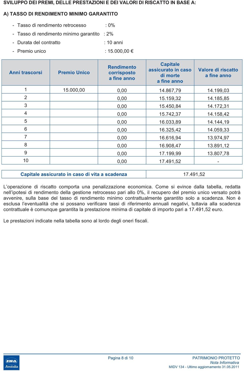 000,00 Anni trascorsi Premio Unico Rendimento corrisposto a fine anno Capitale assicurato in caso di morte a fine anno Valore di riscatto a fine anno 1 15.000,00 0,00 14.867,79 14.199,03 2 0,00 15.