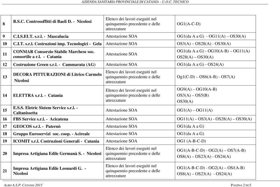 r.l. - Catania Og1(C-D) OS6(A-B) - OS7(A) OG9(A) OG10(A-B) OS3(A) OS5(B) 15 E.S.S. Eletric Sistem Service s.r.l. - Caltanissetta OG1(A) OG11(A) 16 FBS Service s.r.l. - Acicatena OG11(A) OS3(A) - OS28(A) 17 GEOCOS s.