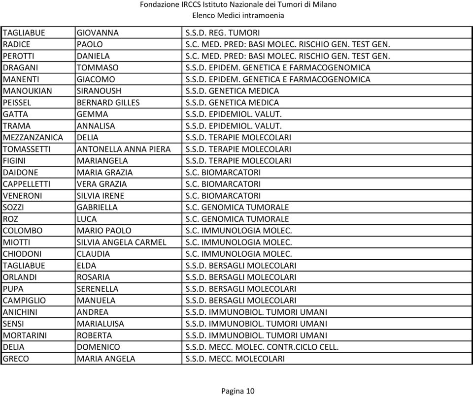 VALUT. TRAMA ANNALISA S.S.D. EPIDEMIOL. VALUT. MEZZANZANICA DELIA S.S.D. TERAPIE MOLECOLARI TOMASSETTI ANTONELLA ANNA PIERA S.S.D. TERAPIE MOLECOLARI FIGINI MARIANGELA S.S.D. TERAPIE MOLECOLARI DAIDONE MARIA GRAZIA S.