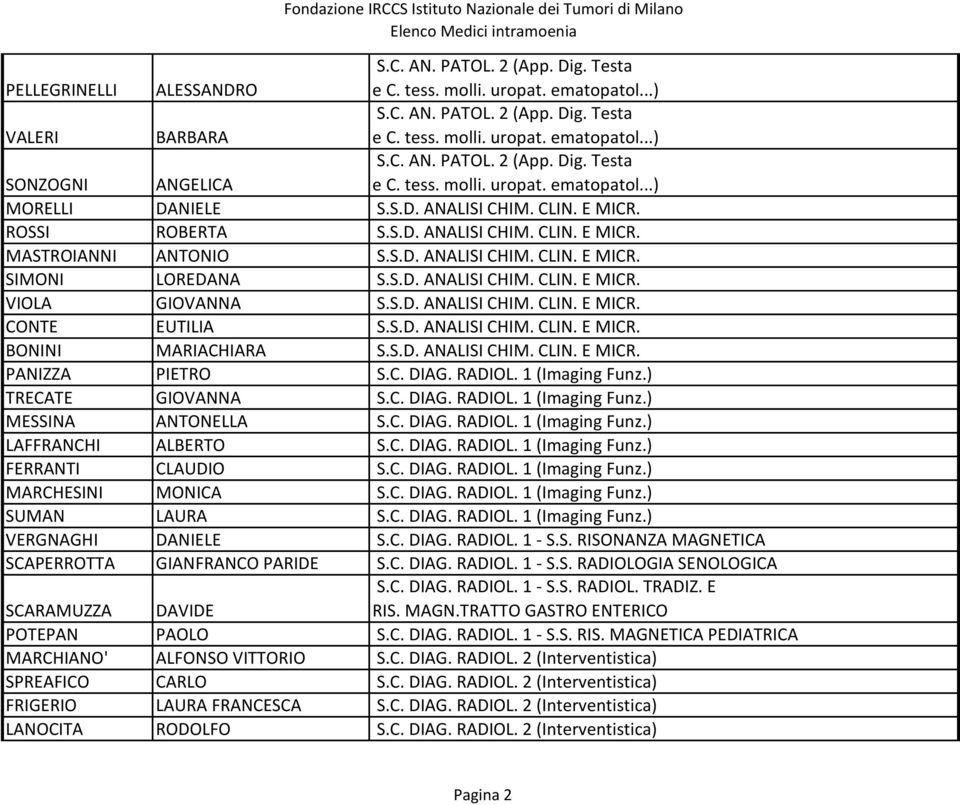 C. DIAG. RADIOL. 1 (Imaging Funz.) TRECATE GIOVANNA S.C. DIAG. RADIOL. 1 (Imaging Funz.) MESSINA ANTONELLA S.C. DIAG. RADIOL. 1 (Imaging Funz.) LAFFRANCHI ALBERTO S.C. DIAG. RADIOL. 1 (Imaging Funz.) FERRANTI CLAUDIO S.