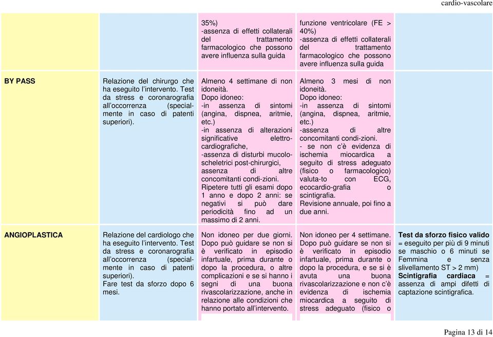 Test da stress e coronarografia all occorrenza (specialmente in caso di patenti superiori). Almeno 4 settimane di non idoneità. Dopo idoneo: -in assenza di sintomi (angina, dispnea, aritmie, etc.