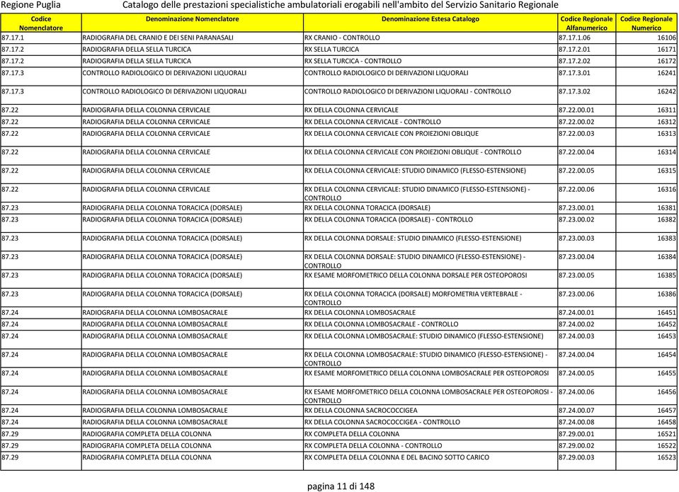 17.3.02 16242 87.22 RADIOGRAFIA DELLA COLONNA CERVICALE RX DELLA COLONNA CERVICALE 87.22.00.01 16311 87.22 RADIOGRAFIA DELLA COLONNA CERVICALE RX DELLA COLONNA CERVICALE - CONTROLLO 87.22.00.02 16312 87.