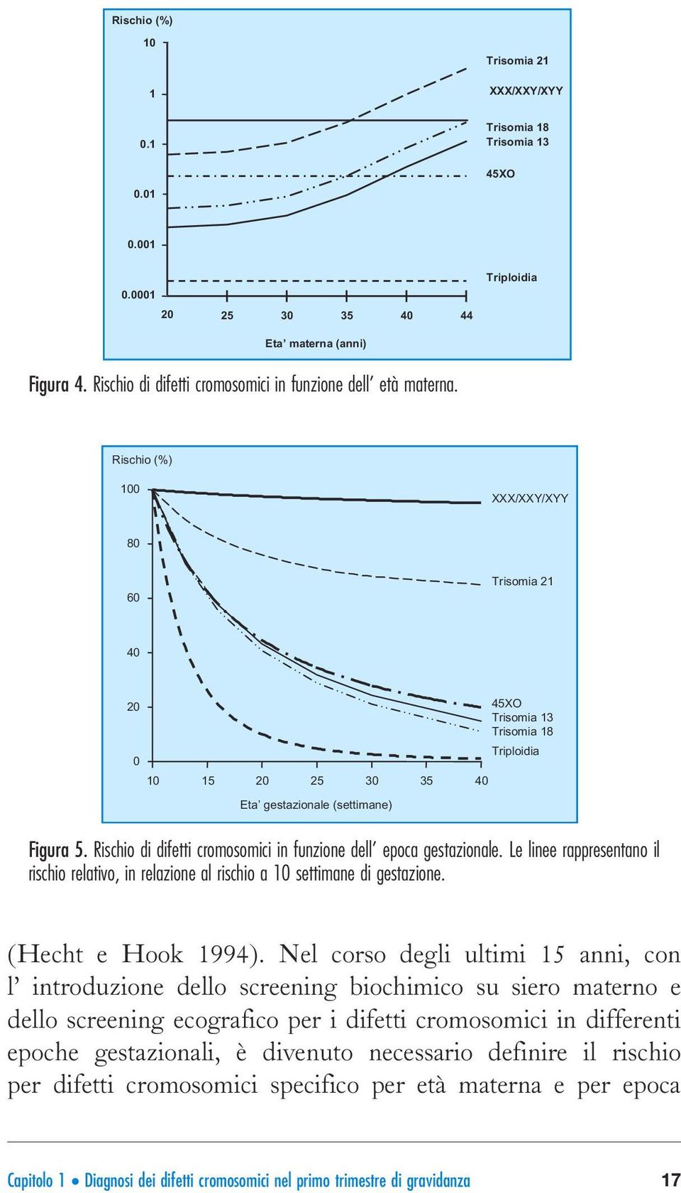 Rischio (%) 100 XXX/XXY/XYY 80 60 Trisomia 21 40 20 0 10 15 20 25 30 35 40 Eta gestazionale (settimane) 45XO Trisomia 13 Trisomia 18 Triploidia Figura 5.