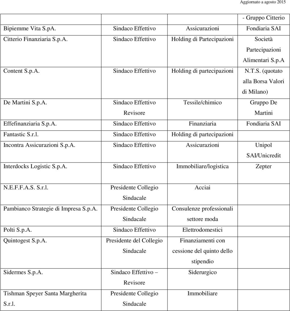 r.l. Sindaco Effettivo Holding di partecipazioni Incontra Assicurazioni S.p.A. Sindaco Effettivo Assicurazioni Unipol SAI/Unicredit Interdocks Logistic S.p.A. Sindaco Effettivo Immobiliare/logistica Zepter N.