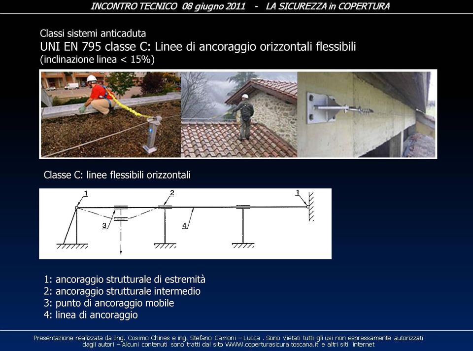 flessibili orizzontali 1: ancoraggio strutturale di estremità 2: