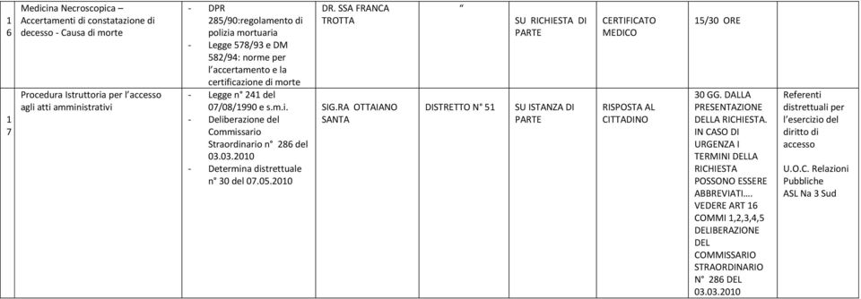 03.200 - Determina distrettuale n 30 del 07.05.200 DR. SSA FRANCA TROTTA SIG.RA OTTAIANO SANTA DISTRETTO N 5 SU ISTANZA DI RISPOSTA AL CITTADINO 5/30 ORE 30 GG. DALLA PRESENTAZIONE DELLA RICHIESTA.