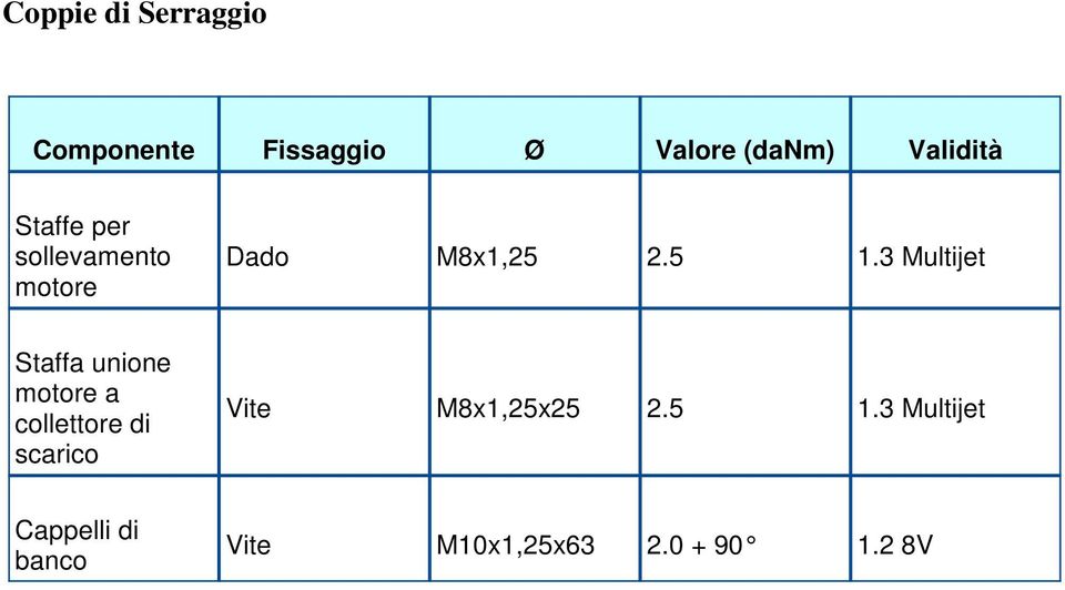 3 Multijet Staffa unione motore a collettore di scarico Vite