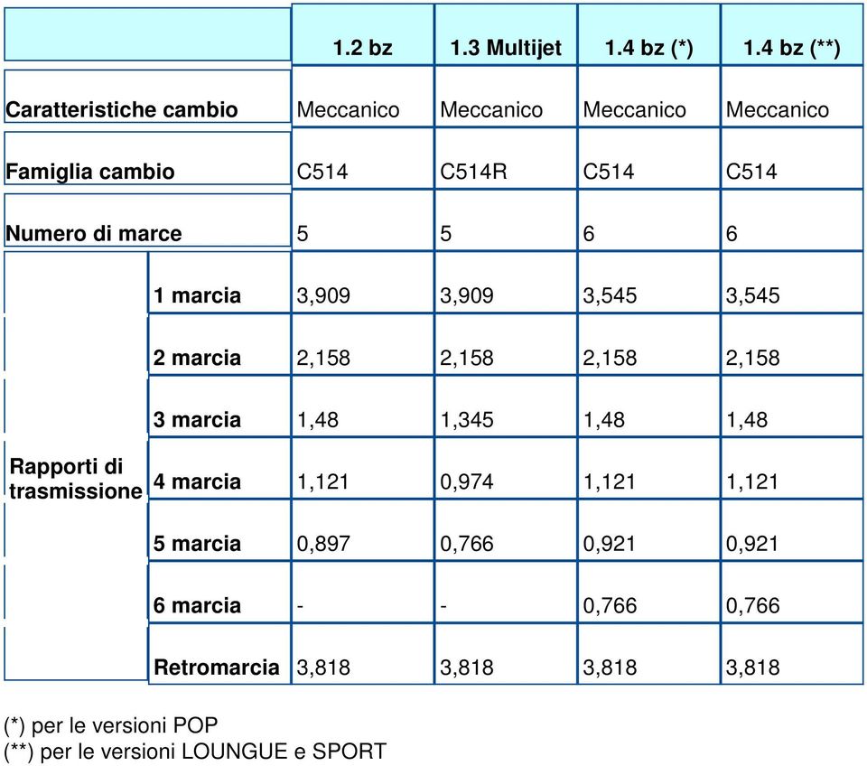 di marce 5 5 6 6 1 marcia 3,909 3,909 3,545 3,545 2 marcia 2,158 2,158 2,158 2,158 Rapporti di trasmissione 3 marcia