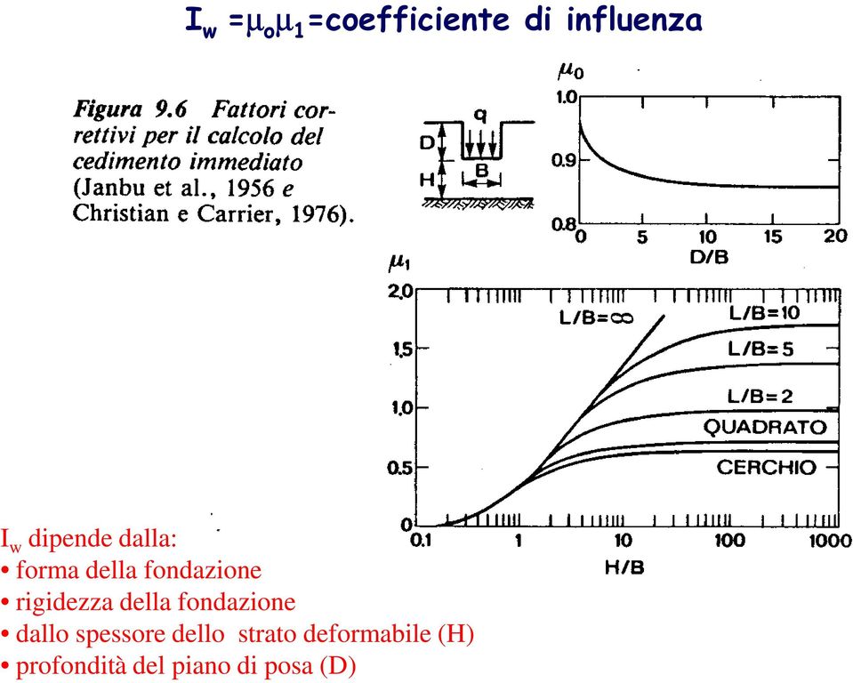 rigidezza della fondazione dallo spessore