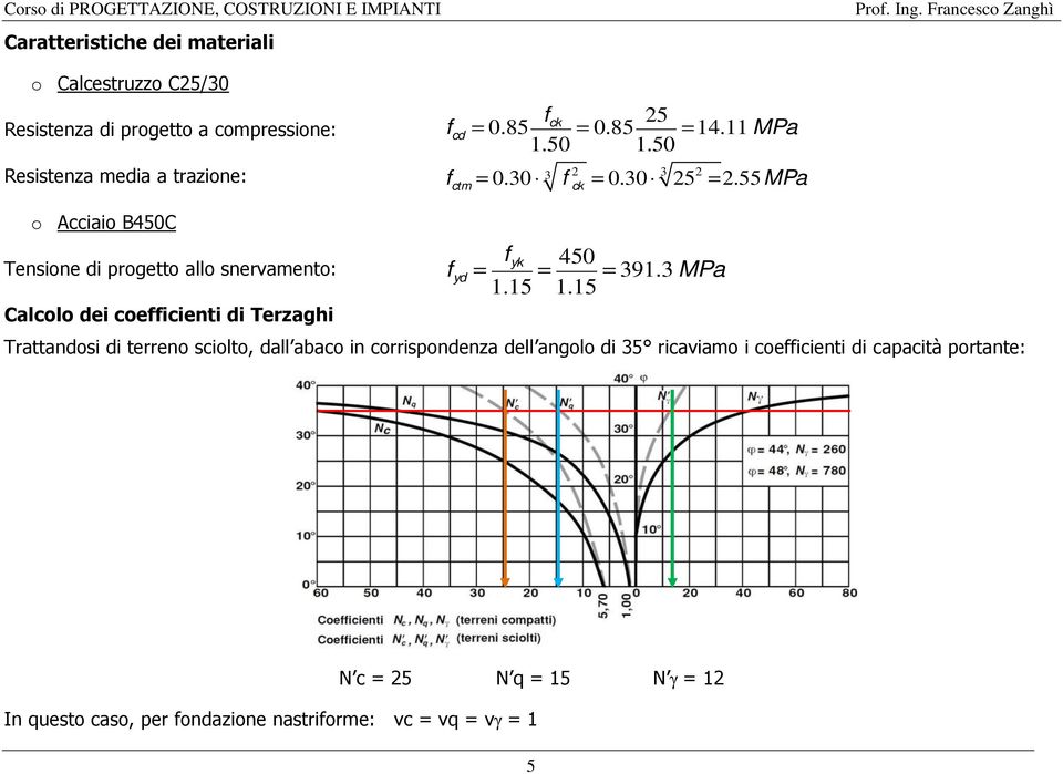 55 MPa f 2 ck o Acciaio B450C Tensione di progetto allo snervamento: Calcolo dei coefficienti di Terzaghi f yd = f yk 1.15 = 450 = 391.