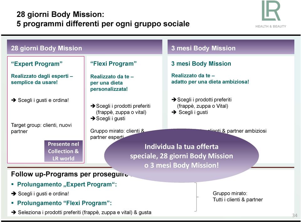 Target group: clienti, nuovi partner Presente nel Collection & LR world Scegli i prodotti preferiti (frappè, zuppa o vital) Scegli i gusti Gruppo mirato: clienti & partner esperti Scegli i prodotti