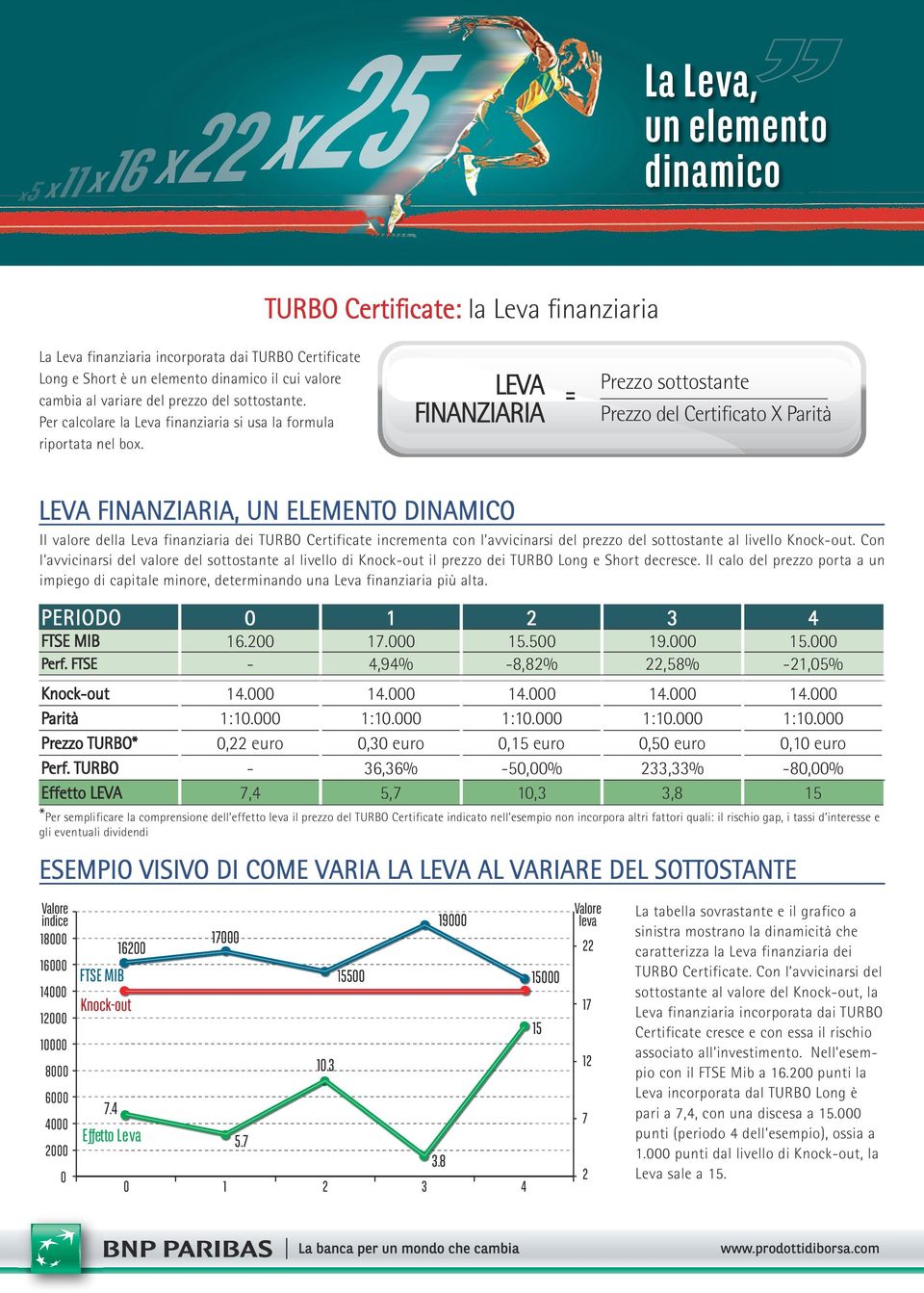 LEVA FINANZIARIA = Prezzo sottostante Prezzo del Certificato X Parità LEVA FINANZIARIA, UN ELEMENTO DINAMICO Il valore della Leva finanziaria dei TURBO Certificate incrementa con l avvicinarsi del