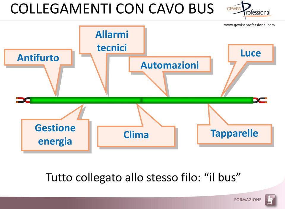 Gestione energia Clima Tapparelle