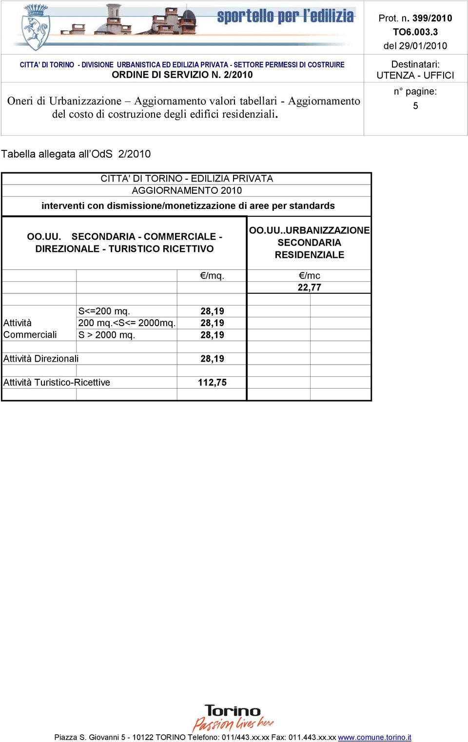 .URBANIZZAZIONE SECONDARIA RESIDENZIALE /mc 22,77 Attività Commerciali S<=200 mq. 28,19 200 mq.<s<= 2000mq.