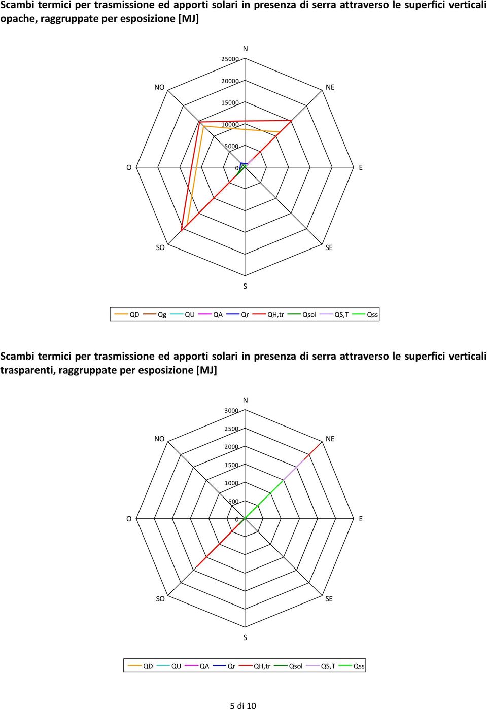 trasparenti, raggruppate per esposizione 3 N NO 25 2 NE 15 1 5 O E SO SE S QD QU QA Qr QH,tr Qsol QS,T Qss