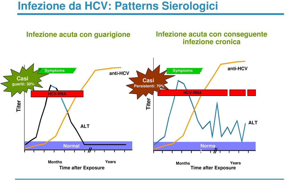 Symptoms +/- anti-hcv HCV-RNA HCV-RNA Titer Titer ALT ALT Normal 0 1 2 3 4 5 6 1 2 3 4