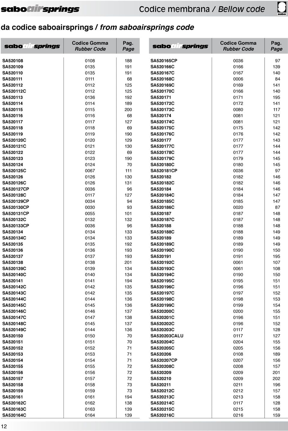 127 SA520118 0118 69 SA520119 0119 190 SA520120C 0120 129 SA520121C 0121 130 SA520122 0122 69 SA520123 0123 190 SA520124 0124 70 SA520125C 0067 111 SA520126 0126 130 SA520126C 0126 131 SA520127CP