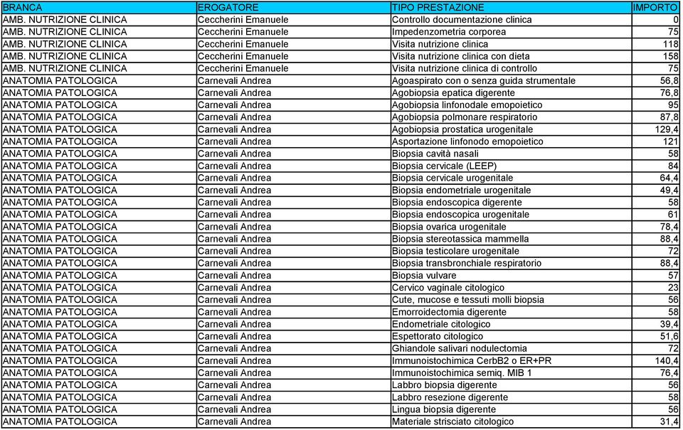 NUTRIZIONE CLINICA Ceccherini Emanuele Visita nutrizione clinica di controllo 75 ANATOMIA PATOLOGICA Carnevali Andrea Agoaspirato con o senza guida strumentale 56,8 ANATOMIA PATOLOGICA Carnevali