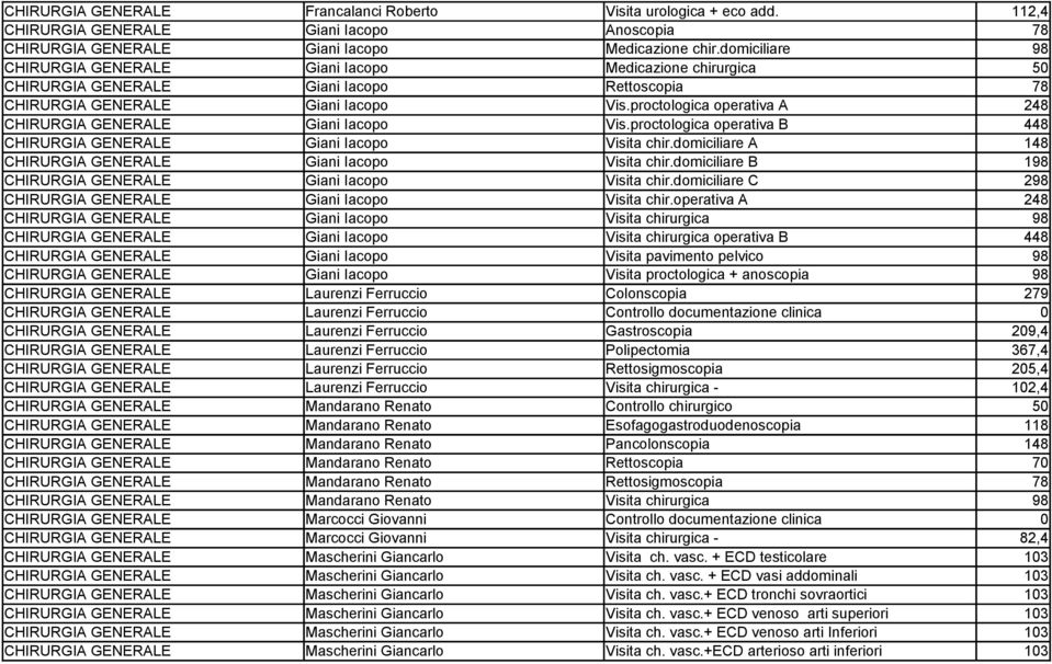 proctologica operativa A 248 CHIRURGIA GENERALE Giani Iacopo Vis.proctologica operativa B 448 CHIRURGIA GENERALE Giani Iacopo Visita chir.domiciliare A 148 CHIRURGIA GENERALE Giani Iacopo Visita chir.