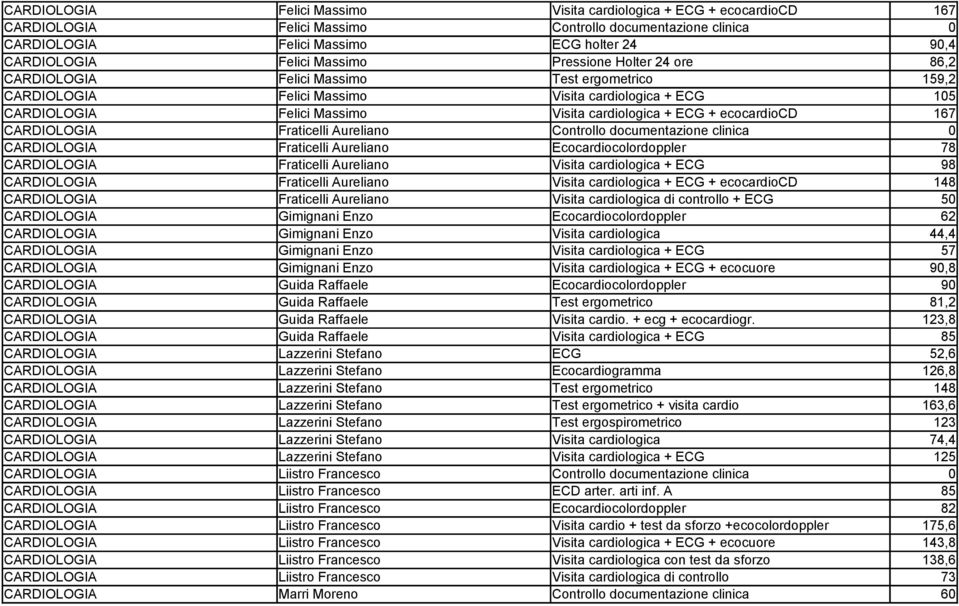 ecocardiocd 167 CARDIOLOGIA Fraticelli Aureliano Controllo documentazione clinica 0 CARDIOLOGIA Fraticelli Aureliano Ecocardiocolordoppler 78 CARDIOLOGIA Fraticelli Aureliano Visita cardiologica +