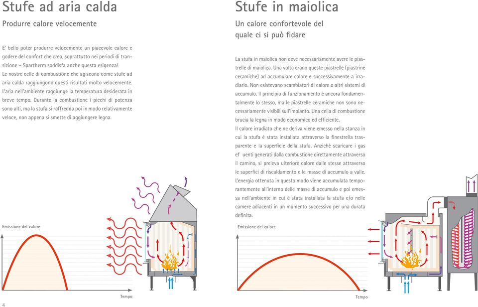 L aria nell ambiente raggiunge la temperatura desiderata in breve tempo.