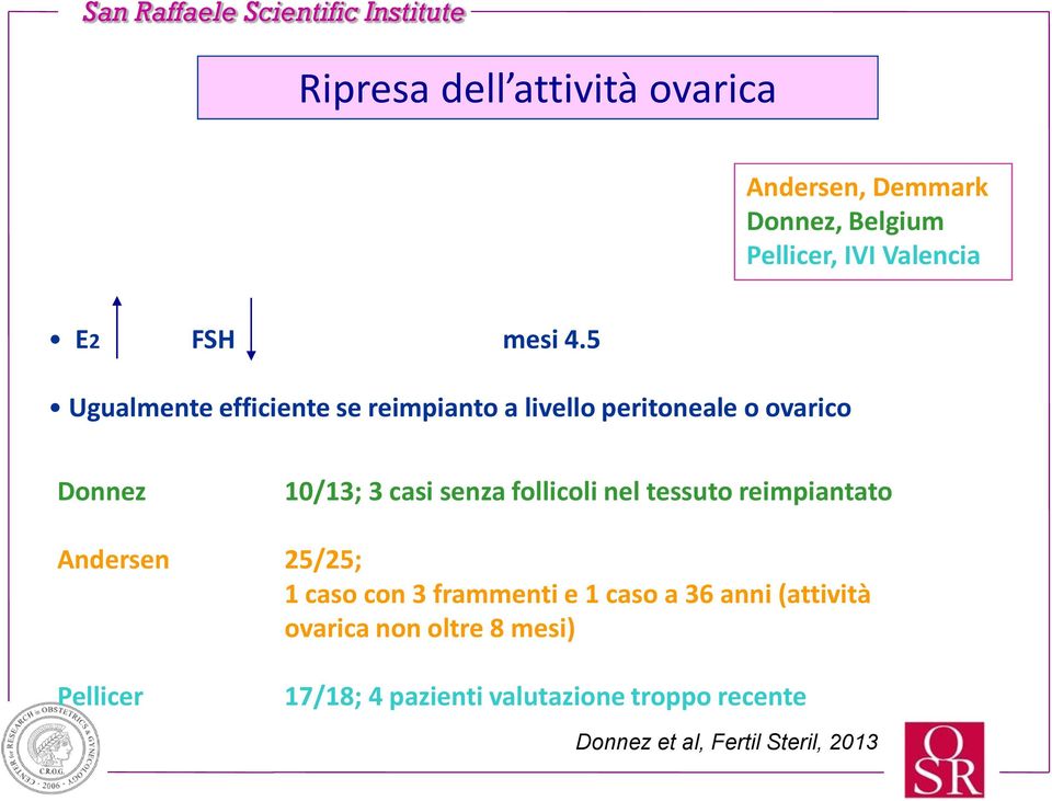 follicoli nel tessuto reimpiantato Andersen 25/25; 1 caso con 3 frammenti e 1 caso a 36 anni (attività