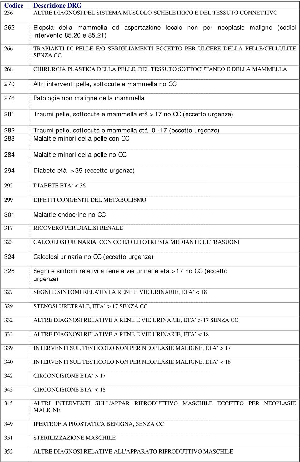 sottocute e mammella no CC 276 Patologie non maligne della mammella 281 Traumi pelle, sottocute e mammella età >17 no CC (eccetto urgenze) 282 Traumi pelle, sottocute e mammella età 0-17 (eccetto